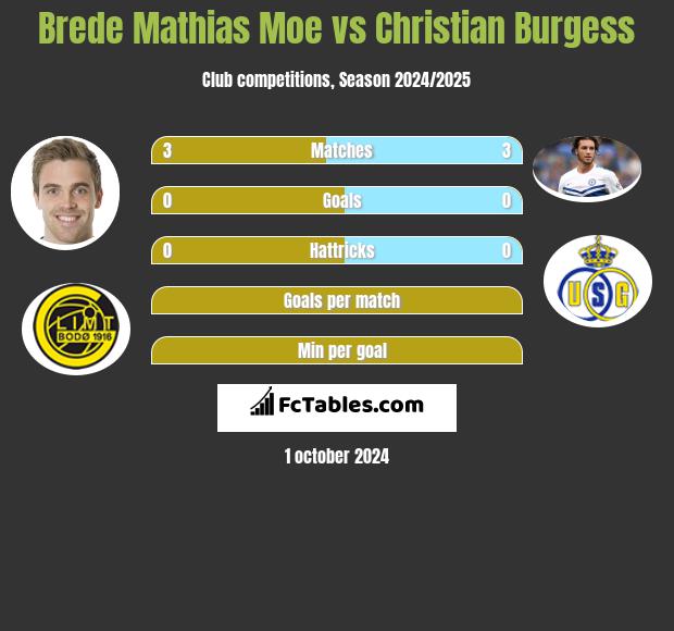 Brede Mathias Moe vs Christian Burgess h2h player stats