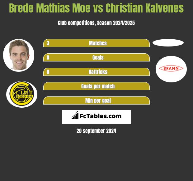 Brede Mathias Moe vs Christian Kalvenes h2h player stats