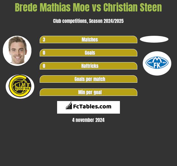 Brede Mathias Moe vs Christian Steen h2h player stats