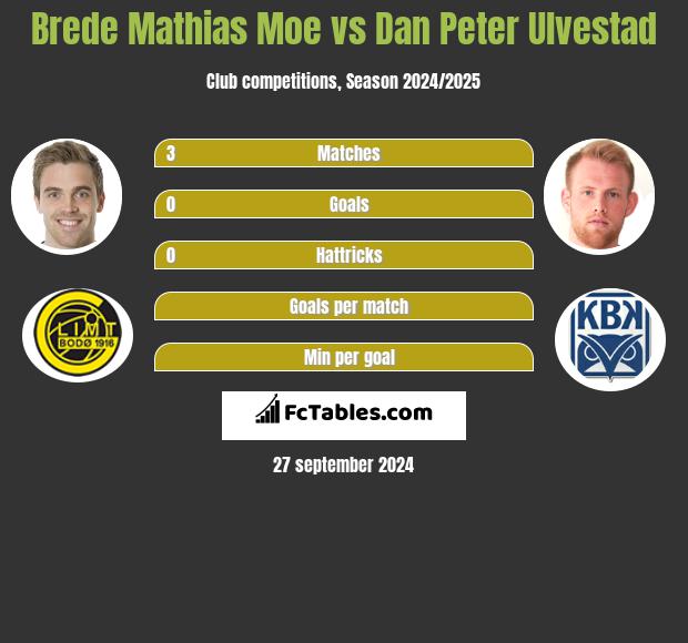 Brede Mathias Moe vs Dan Peter Ulvestad h2h player stats