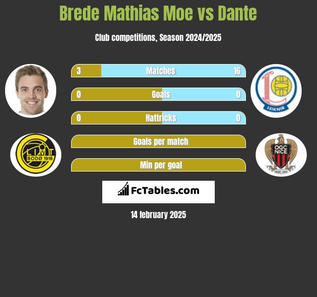 Brede Mathias Moe vs Dante h2h player stats