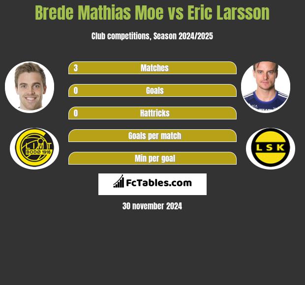 Brede Mathias Moe vs Eric Larsson h2h player stats