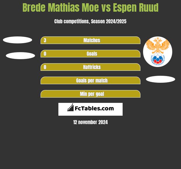 Brede Mathias Moe vs Espen Ruud h2h player stats