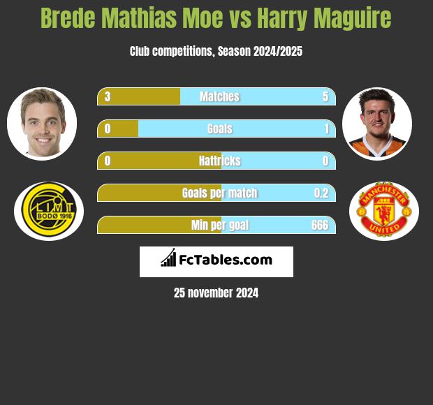 Brede Mathias Moe vs Harry Maguire h2h player stats