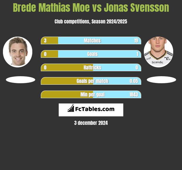 Brede Mathias Moe vs Jonas Svensson h2h player stats