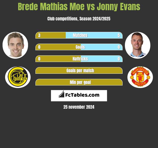 Brede Mathias Moe vs Jonny Evans h2h player stats