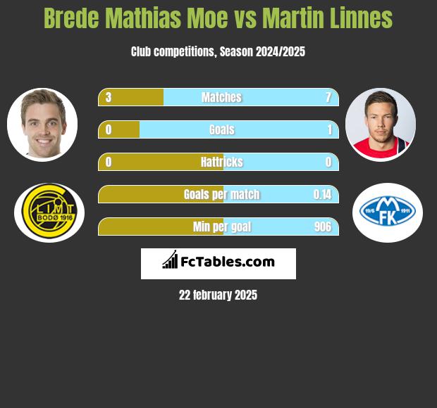 Brede Mathias Moe vs Martin Linnes h2h player stats