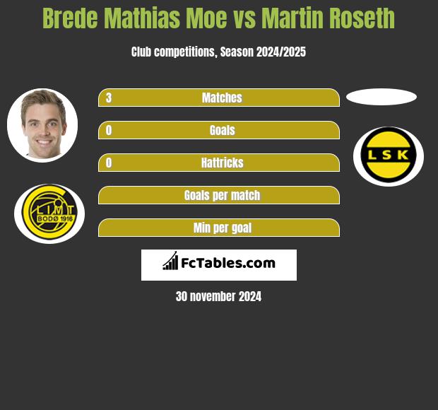 Brede Mathias Moe vs Martin Roseth h2h player stats