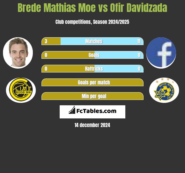 Brede Mathias Moe vs Ofir Davidzada h2h player stats