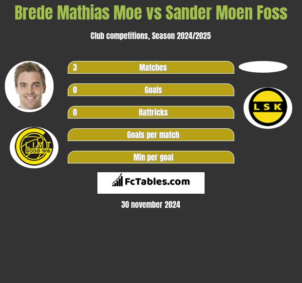 Brede Mathias Moe vs Sander Moen Foss h2h player stats