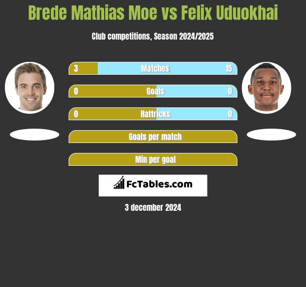 Brede Mathias Moe vs Felix Uduokhai h2h player stats