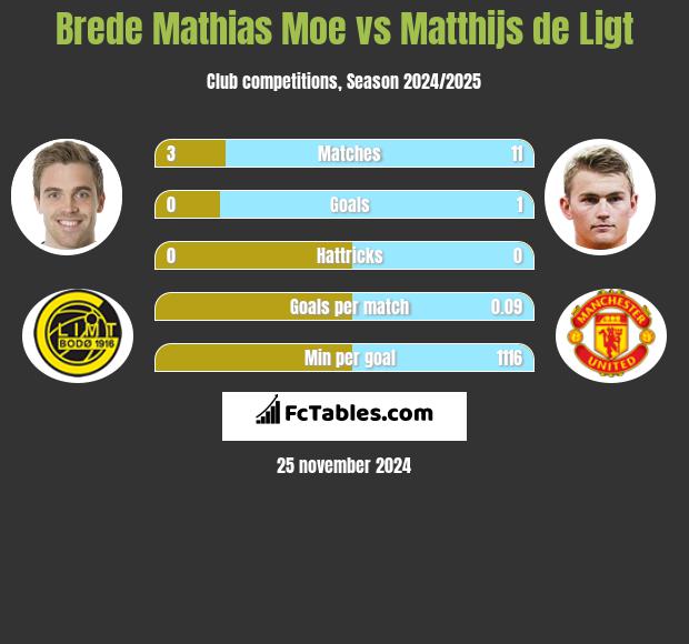 Brede Mathias Moe vs Matthijs de Ligt h2h player stats