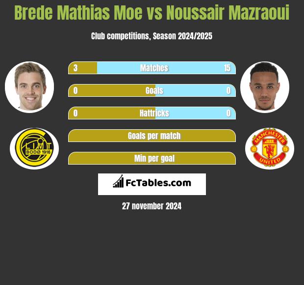 Brede Mathias Moe vs Noussair Mazraoui h2h player stats