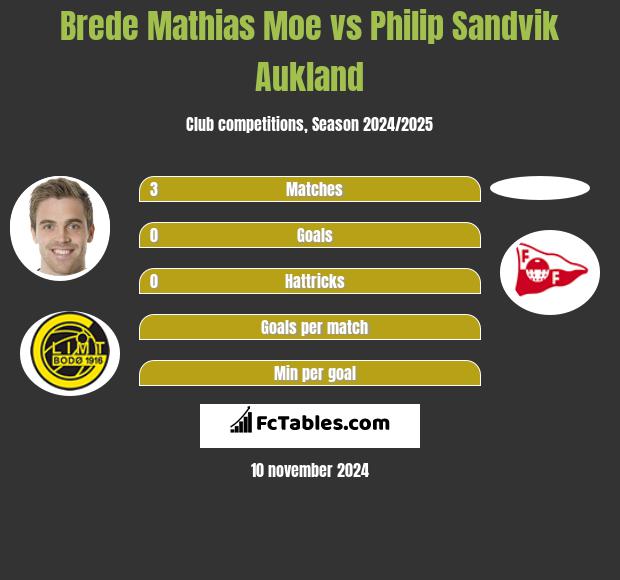 Brede Mathias Moe vs Philip Sandvik Aukland h2h player stats