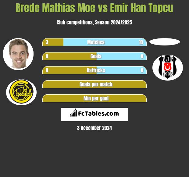 Brede Mathias Moe vs Emir Han Topcu h2h player stats