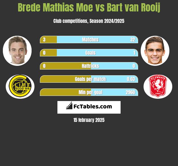 Brede Mathias Moe vs Bart van Rooij h2h player stats