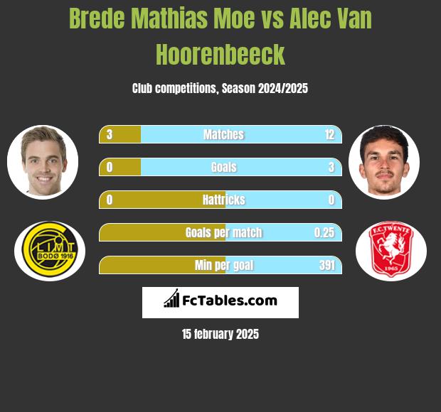 Brede Mathias Moe vs Alec Van Hoorenbeeck h2h player stats