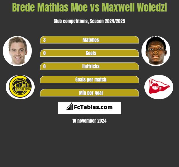 Brede Mathias Moe vs Maxwell Woledzi h2h player stats