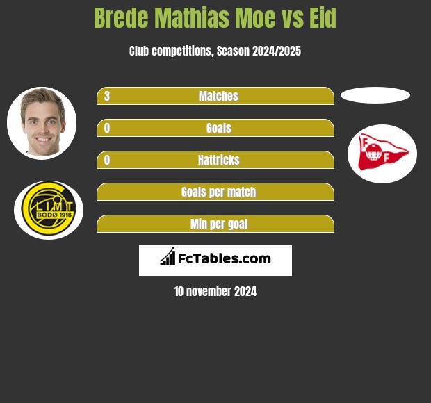 Brede Mathias Moe vs Eid h2h player stats