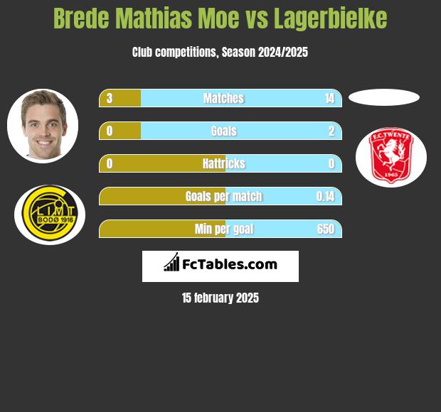 Brede Mathias Moe vs Lagerbielke h2h player stats