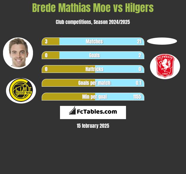 Brede Mathias Moe vs Hilgers h2h player stats