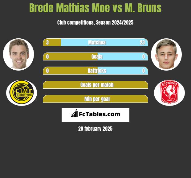 Brede Mathias Moe vs M. Bruns h2h player stats