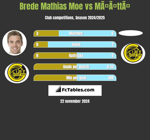 Brede Mathias Moe vs MÃ¤Ã¤ttÃ¤ h2h player stats