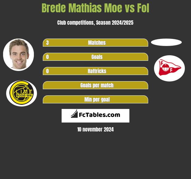 Brede Mathias Moe vs Fol h2h player stats