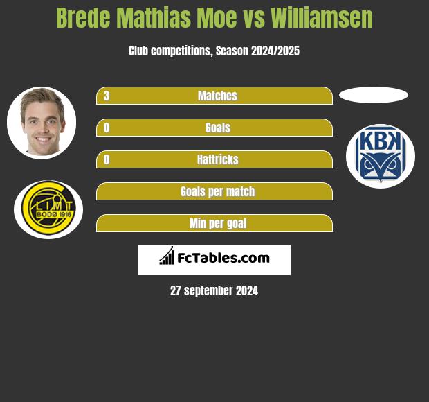 Brede Mathias Moe vs Williamsen h2h player stats