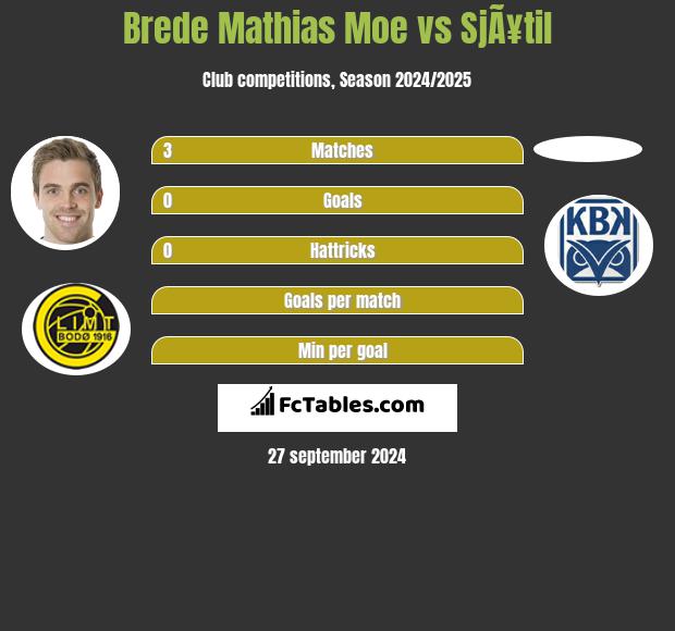 Brede Mathias Moe vs SjÃ¥til h2h player stats