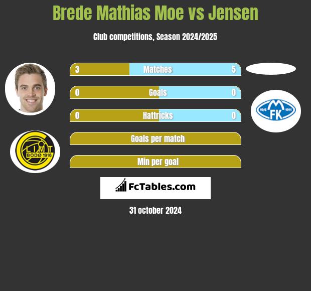 Brede Mathias Moe vs Jensen h2h player stats