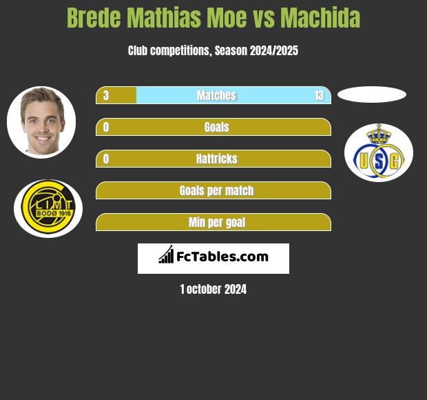 Brede Mathias Moe vs Machida h2h player stats