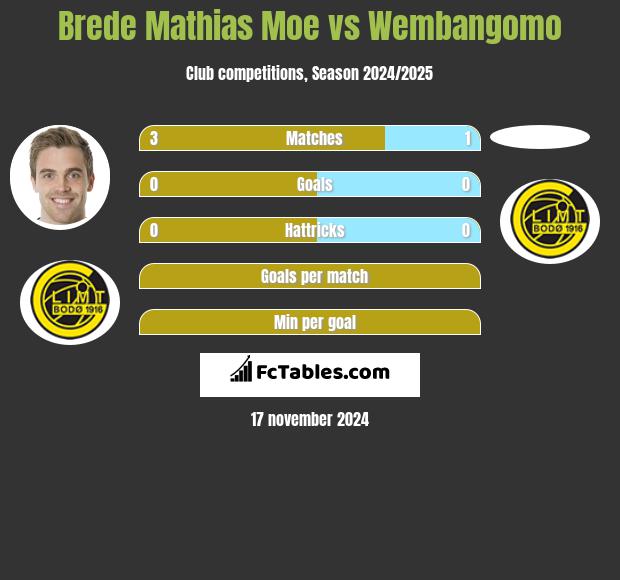 Brede Mathias Moe vs Wembangomo h2h player stats