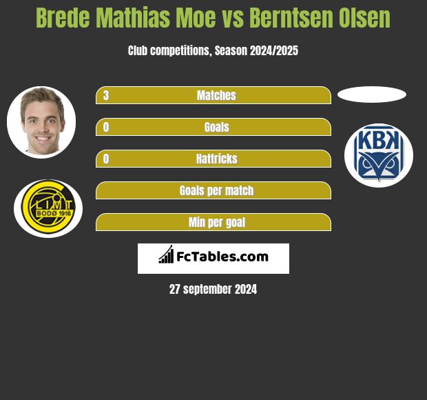 Brede Mathias Moe vs Berntsen Olsen h2h player stats