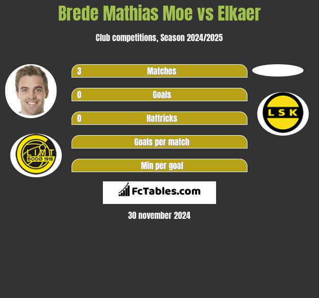 Brede Mathias Moe vs Elkaer h2h player stats