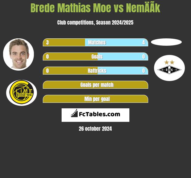 Brede Mathias Moe vs NemÄÃ­k h2h player stats