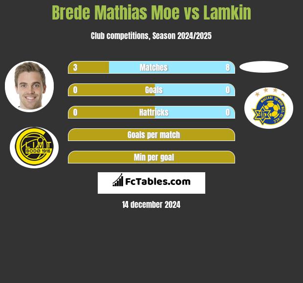 Brede Mathias Moe vs Lamkin h2h player stats