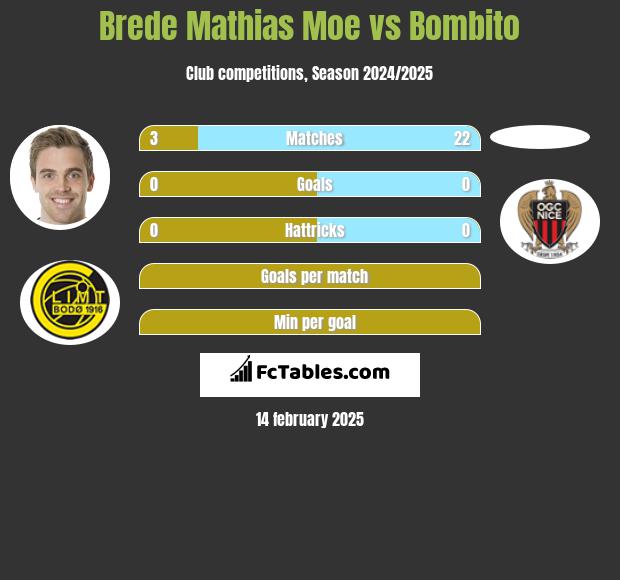 Brede Mathias Moe vs Bombito h2h player stats