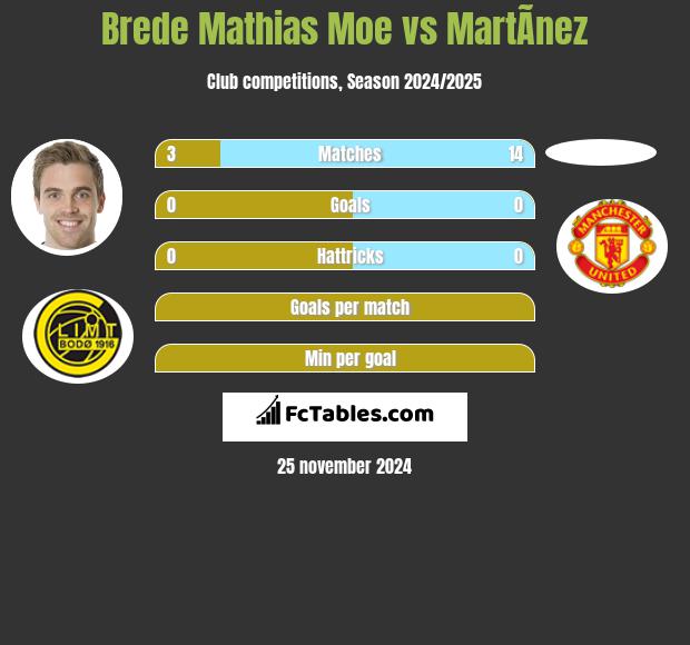 Brede Mathias Moe vs MartÃ­nez h2h player stats