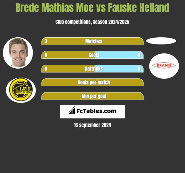 Brede Mathias Moe vs Fauske Helland h2h player stats