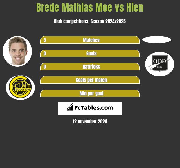 Brede Mathias Moe vs Hien h2h player stats