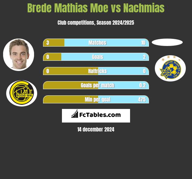 Brede Mathias Moe vs Nachmias h2h player stats