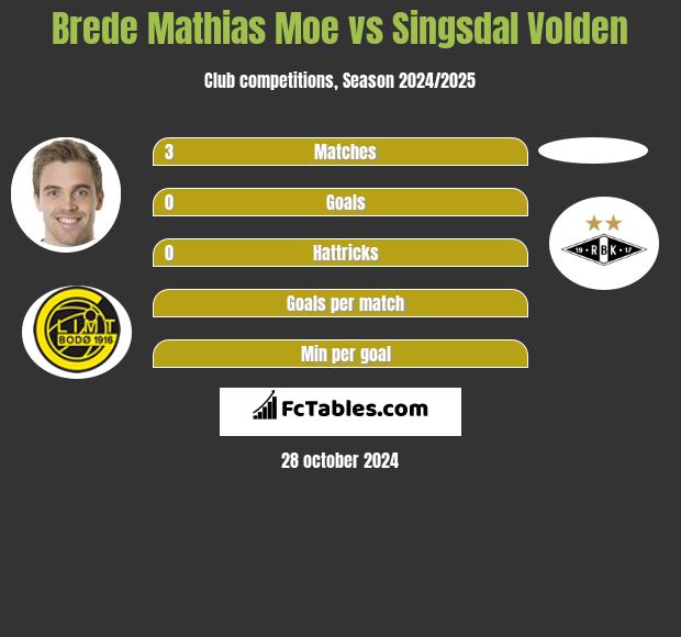 Brede Mathias Moe vs Singsdal Volden h2h player stats