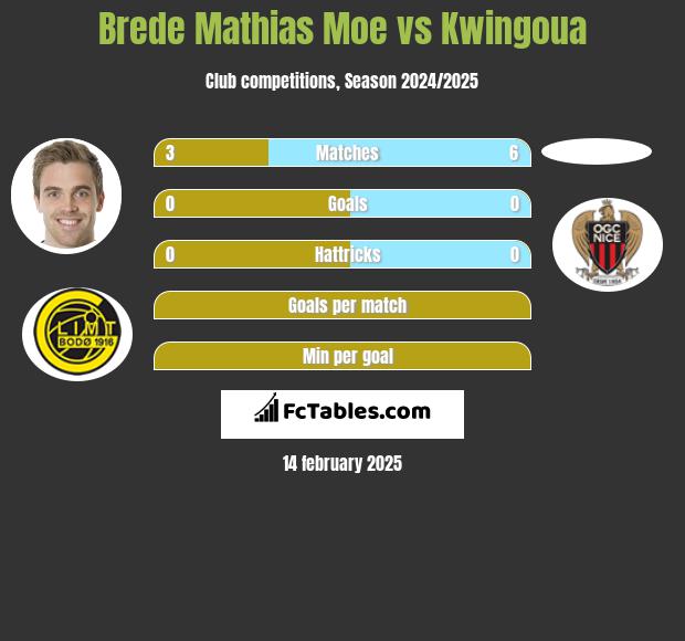 Brede Mathias Moe vs Kwingoua h2h player stats