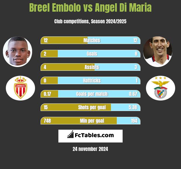 Breel Embolo vs Angel Di Maria h2h player stats