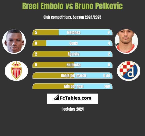 Breel Embolo vs Bruno Petkovic h2h player stats