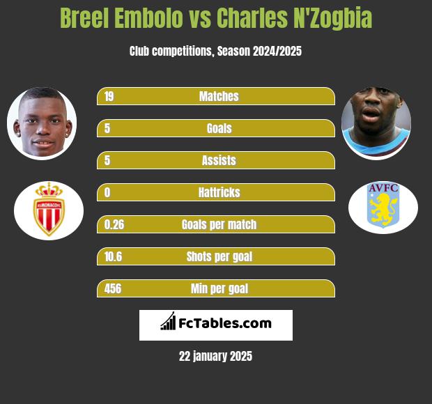 Breel Embolo vs Charles N'Zogbia h2h player stats