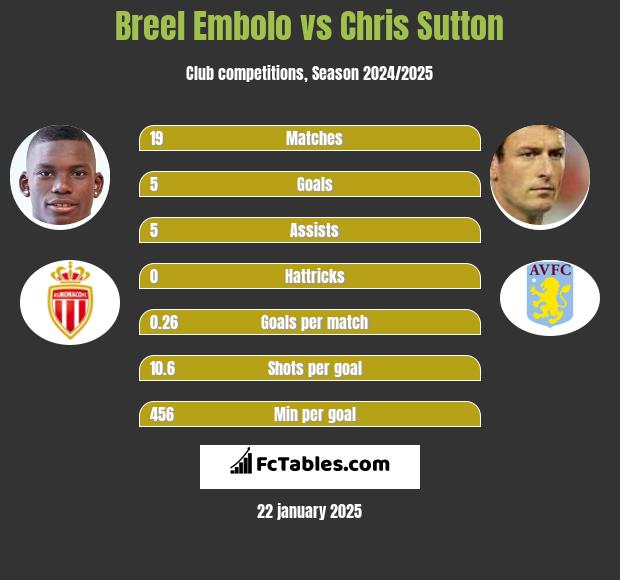 Breel Embolo vs Chris Sutton h2h player stats