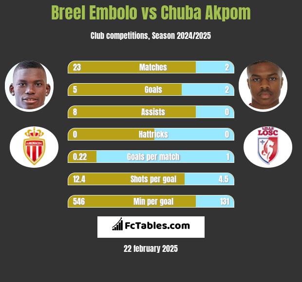 Breel Embolo vs Chuba Akpom h2h player stats