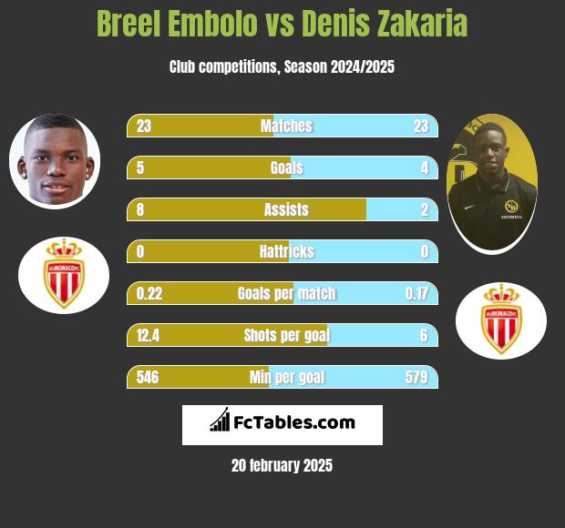 Breel Embolo vs Denis Zakaria h2h player stats